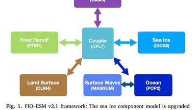 Description of FIO-ESM Version 2.1 and Evaluation of Its Sea Ice Simulations featured image