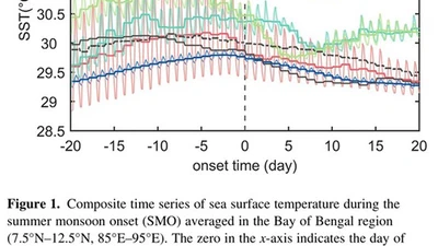 Role of Strong Sea Surface Temperature Diurnal Variation in Triggering the Summer Monsoon Onset Over the Bay of Bengal in a Climate Model featured image