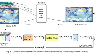 GSDNet: A Deep Learning Model for Downscaling the Significant Wave Height Based on NAFNet featured image