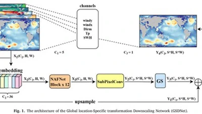 GSDNet: A Deep Learning Model for Downscaling the Significant Wave Height Based on NAFNet featured image
