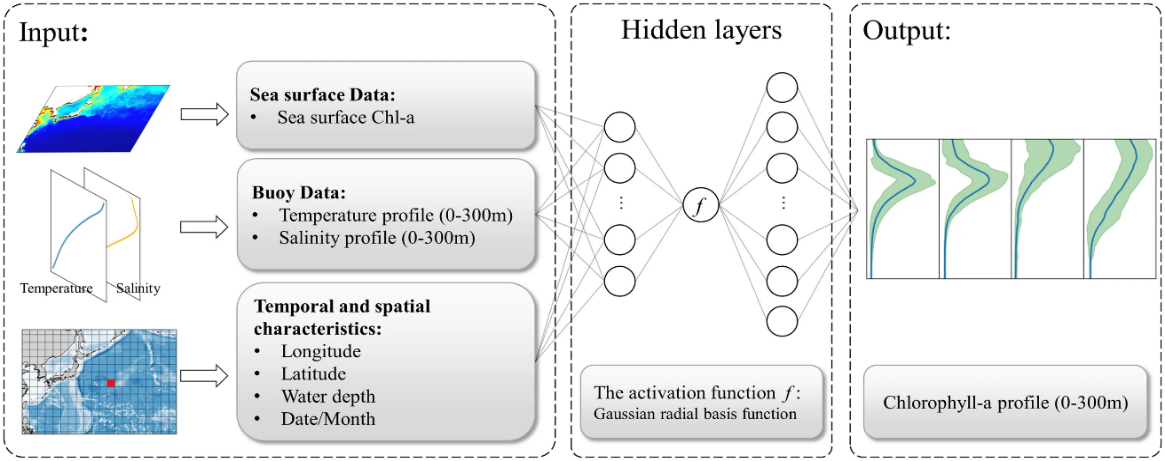 Gaussian-DNN 结构图