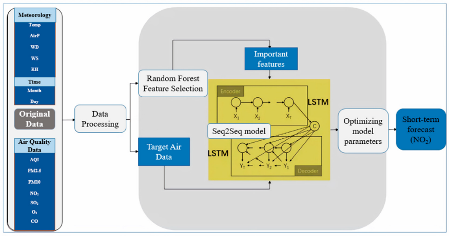 RF-VMD-Seq2Seq 结构图
