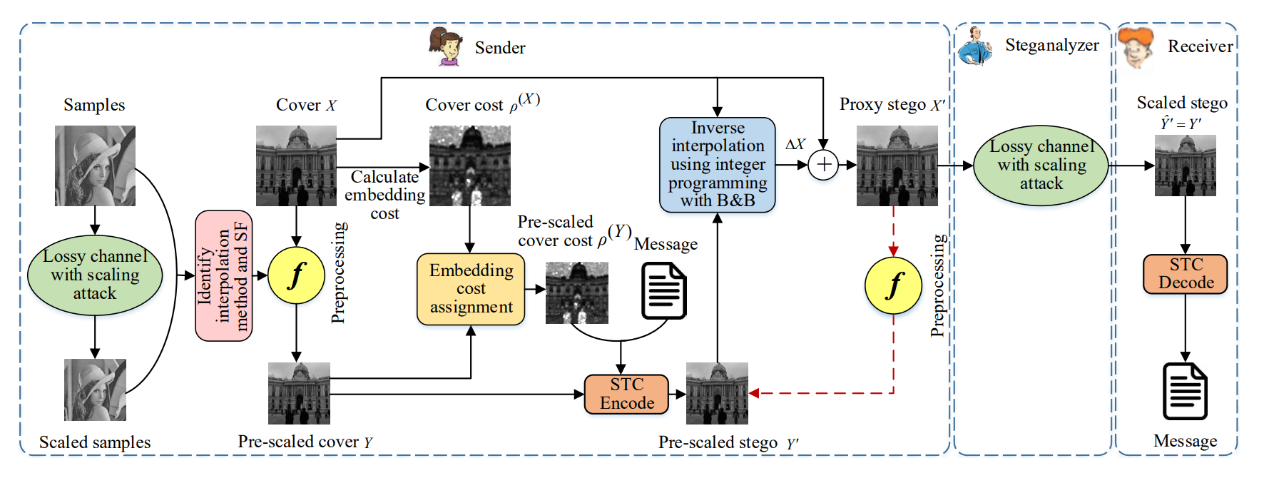 抗一般缩放攻击的鲁棒隐写框架示意图